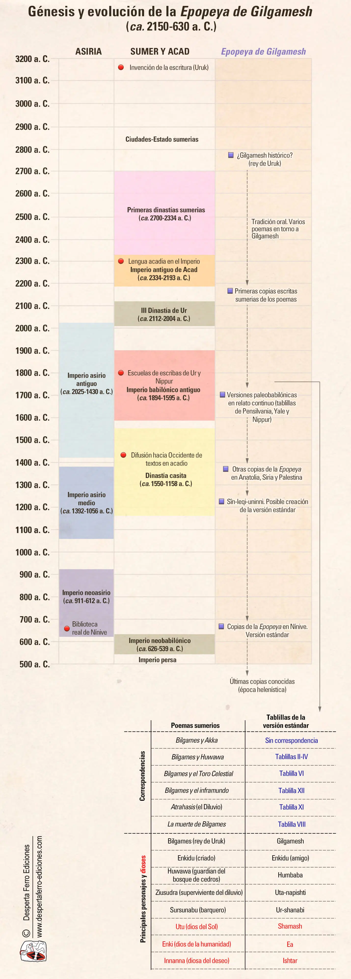 Cronología versiones adaptaciones epopeya de gilgamesh