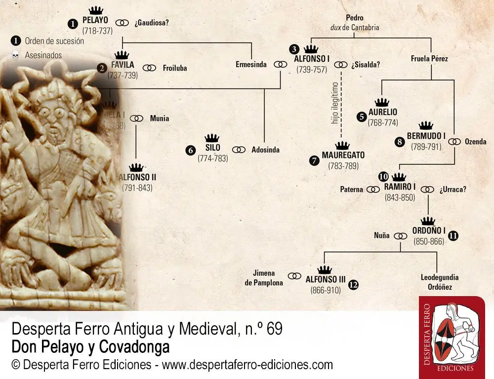 Nueve reyes en ocho décadas. El Asturorum Regnum entre Pelayo y Alfonso el Casto por Álvaro Solano Fernández-Sordo (Universidad de Oviedo)