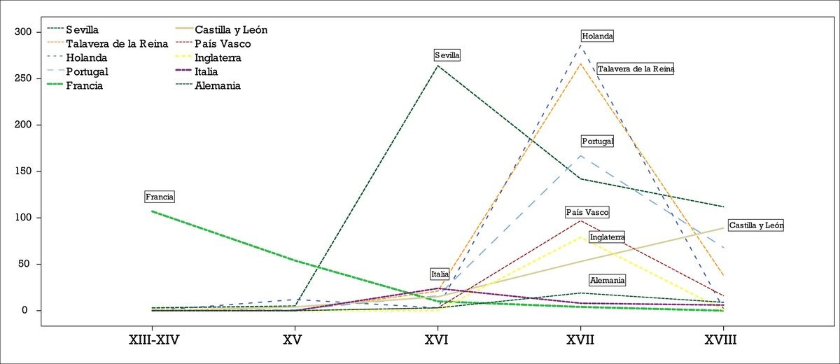 Evolución del consumo de cerámica importada en Asturias, siglos XIII-XVIII